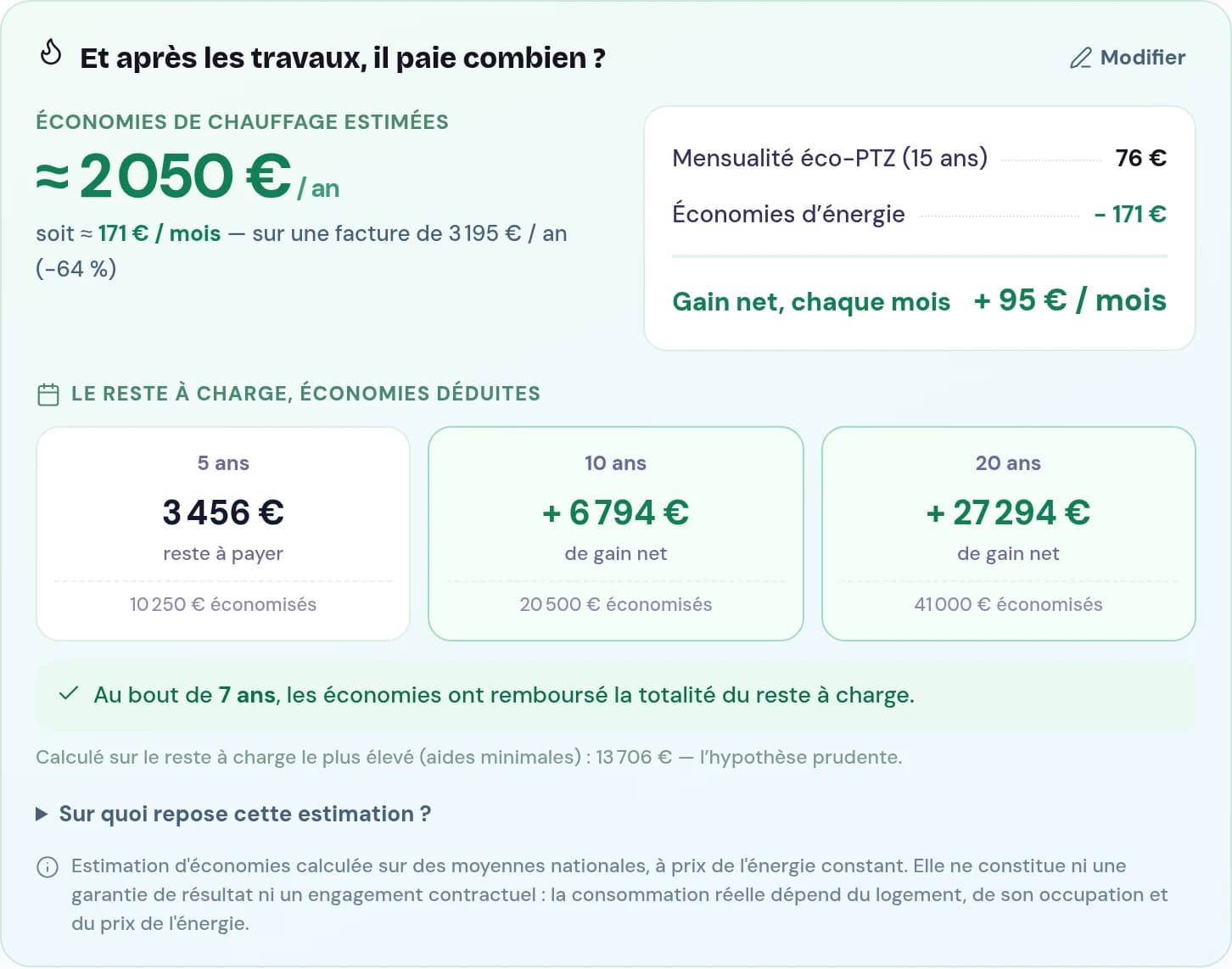 Le bloc « Et après les travaux, il paie combien ? » : environ 2 050 € d'économies de chauffage par an, une mensualité éco-PTZ de 76 € dont 171 € d'économies déduites — soit 95 € de gain net chaque mois —, le reste à charge à 5, 10 et 20 ans, et la mention « au bout de 7 ans, les économies ont remboursé la totalité du reste à charge ».